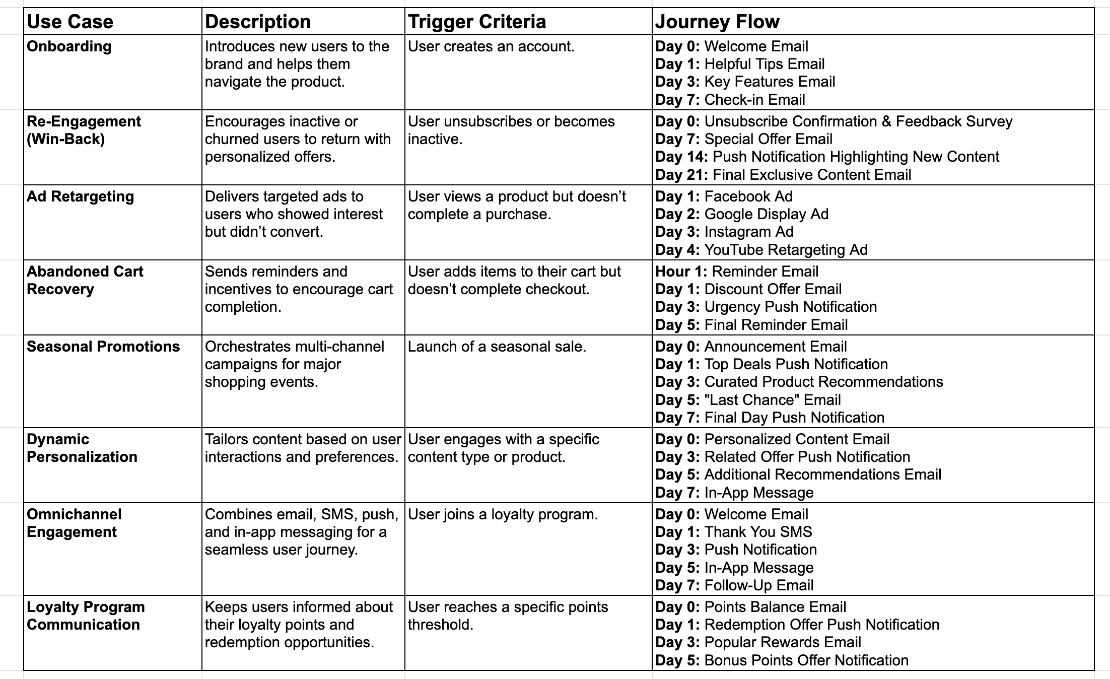 Journey Builder Use Cases